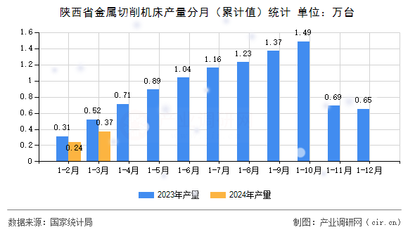 陜西省金屬切削機床產量分月（累計值）統(tǒng)計
