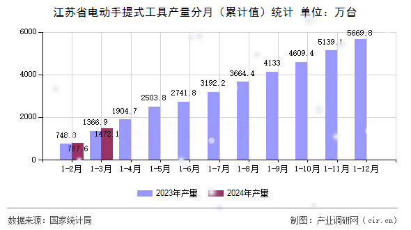 江蘇省電動(dòng)手提式工具產(chǎn)量分月（累計(jì)值）統(tǒng)計(jì)