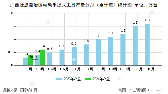 廣西壯族自治區(qū)電動(dòng)手提式工具產(chǎn)量分月（累計(jì)值）統(tǒng)計(jì)圖