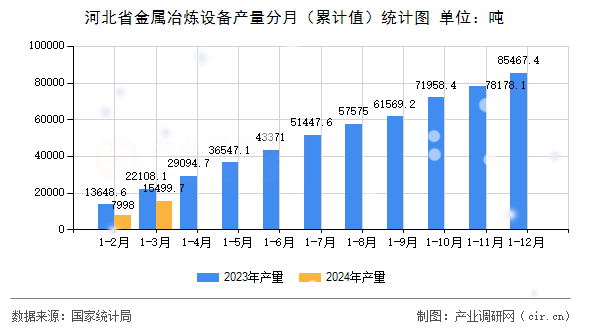 河北省金屬冶煉設(shè)備產(chǎn)量分月（累計(jì)值）統(tǒng)計(jì)圖