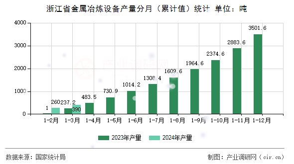 浙江省金屬冶煉設備產(chǎn)量分月（累計值）統(tǒng)計