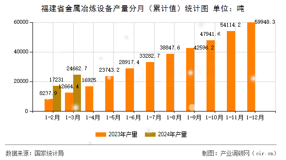 福建省金屬冶煉設(shè)備產(chǎn)量分月（累計值）統(tǒng)計圖