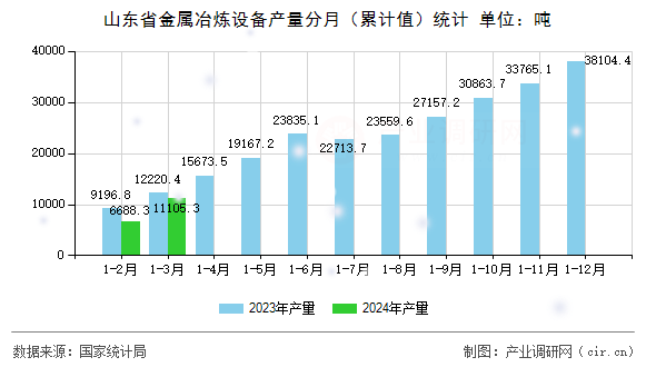 山東省金屬冶煉設(shè)備產(chǎn)量分月（累計值）統(tǒng)計