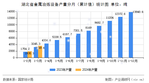湖北省金屬冶煉設(shè)備產(chǎn)量分月（累計(jì)值）統(tǒng)計(jì)圖