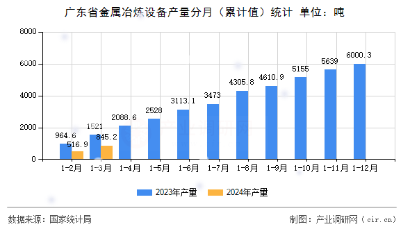 廣東省金屬冶煉設(shè)備產(chǎn)量分月（累計值）統(tǒng)計