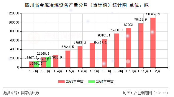 四川省金屬冶煉設(shè)備產(chǎn)量分月（累計(jì)值）統(tǒng)計(jì)圖