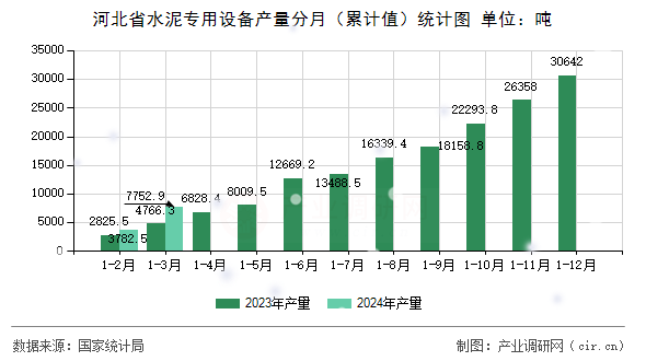 河北省水泥專用設(shè)備產(chǎn)量分月（累計值）統(tǒng)計圖