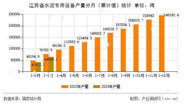 江蘇省水泥專用設(shè)備產(chǎn)量分月（累計(jì)值）統(tǒng)計(jì)