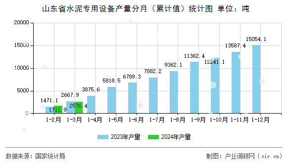 山東省水泥專用設(shè)備產(chǎn)量分月（累計(jì)值）統(tǒng)計(jì)圖