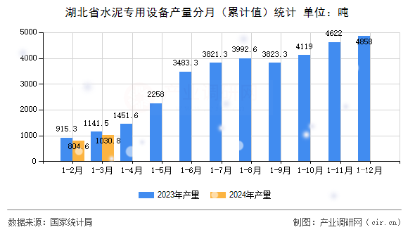 湖北省水泥專用設(shè)備產(chǎn)量分月（累計(jì)值）統(tǒng)計(jì)
