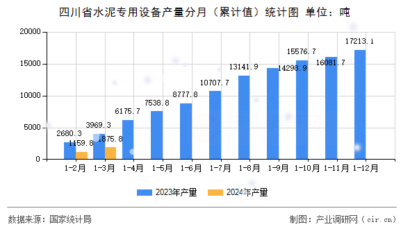 四川省水泥專用設(shè)備產(chǎn)量分月（累計值）統(tǒng)計圖