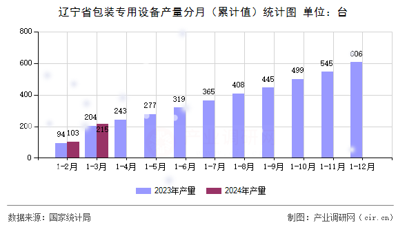 遼寧省包裝專用設(shè)備產(chǎn)量分月（累計(jì)值）統(tǒng)計(jì)圖