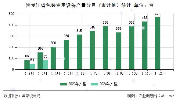 黑龍江省包裝專用設(shè)備產(chǎn)量分月（累計(jì)值）統(tǒng)計(jì)