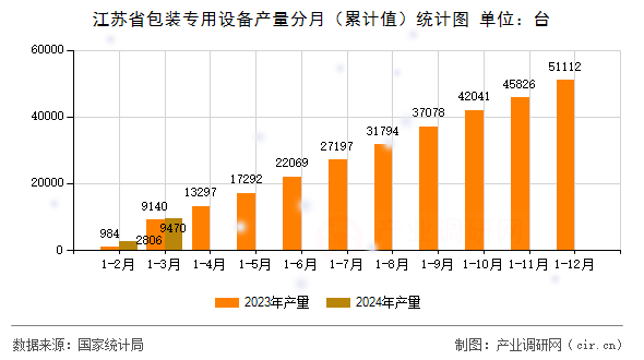 江蘇省包裝專用設(shè)備產(chǎn)量分月（累計(jì)值）統(tǒng)計(jì)圖