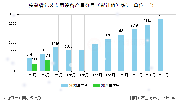 安徽省包裝專用設備產(chǎn)量分月（累計值）統(tǒng)計