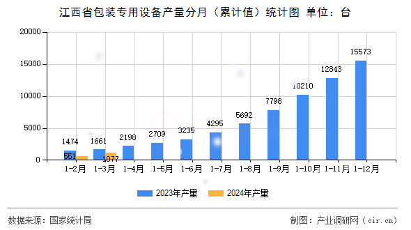 江西省包裝專用設(shè)備產(chǎn)量分月（累計值）統(tǒng)計圖