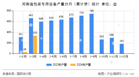 河南省包裝專(zhuān)用設(shè)備產(chǎn)量分月（累計(jì)值）統(tǒng)計(jì)