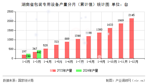 湖南省包裝專用設(shè)備產(chǎn)量分月（累計(jì)值）統(tǒng)計(jì)圖