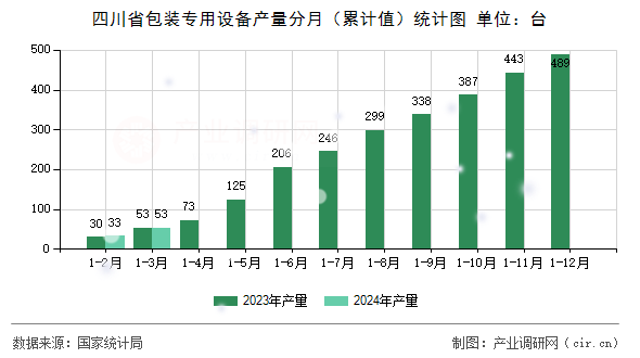 四川省包裝專用設(shè)備產(chǎn)量分月（累計值）統(tǒng)計圖