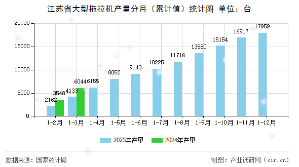 江蘇省大型拖拉機(jī)產(chǎn)量分月（累計(jì)值）統(tǒng)計(jì)圖