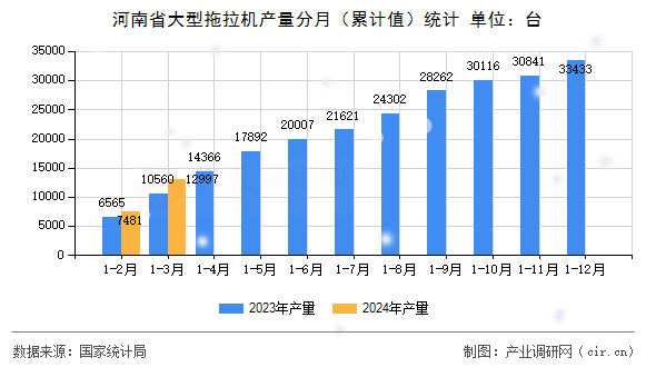 河南省大型拖拉機(jī)產(chǎn)量分月（累計(jì)值）統(tǒng)計(jì)