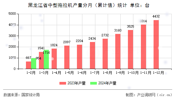 黑龍江省中型拖拉機(jī)產(chǎn)量分月（累計值）統(tǒng)計