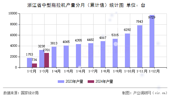 浙江省中型拖拉機產(chǎn)量分月（累計值）統(tǒng)計圖