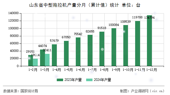 山東省中型拖拉機(jī)產(chǎn)量分月（累計(jì)值）統(tǒng)計(jì)