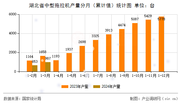 湖北省中型拖拉機(jī)產(chǎn)量分月（累計(jì)值）統(tǒng)計(jì)圖