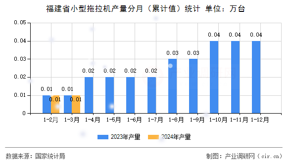 福建省小型拖拉機(jī)產(chǎn)量分月（累計(jì)值）統(tǒng)計(jì)