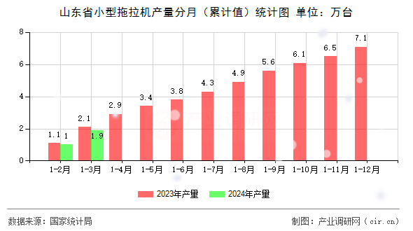 山東省小型拖拉機(jī)產(chǎn)量分月（累計(jì)值）統(tǒng)計(jì)圖