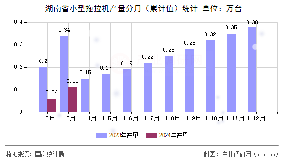 湖南省小型拖拉機產(chǎn)量分月（累計值）統(tǒng)計
