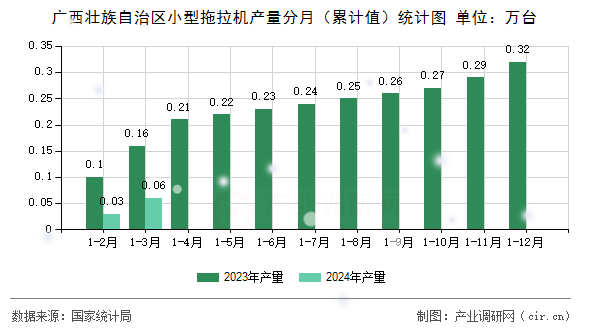 廣西壯族自治區(qū)小型拖拉機(jī)產(chǎn)量分月（累計(jì)值）統(tǒng)計(jì)圖