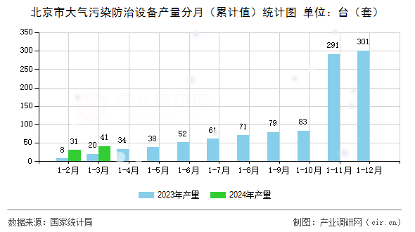 北京市大氣污染防治設(shè)備產(chǎn)量分月（累計(jì)值）統(tǒng)計(jì)圖