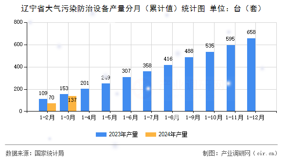 遼寧省大氣污染防治設(shè)備產(chǎn)量分月（累計值）統(tǒng)計圖