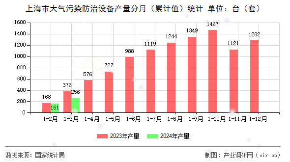 上海市大氣污染防治設備產量分月（累計值）統(tǒng)計