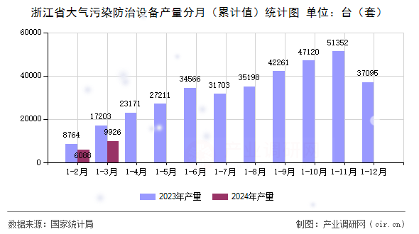 浙江省大氣污染防治設(shè)備產(chǎn)量分月（累計(jì)值）統(tǒng)計(jì)圖