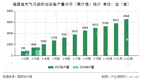 福建省大氣污染防治設(shè)備產(chǎn)量分月（累計值）統(tǒng)計