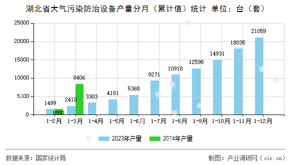 湖北省大氣污染防治設(shè)備產(chǎn)量分月（累計(jì)值）統(tǒng)計(jì)