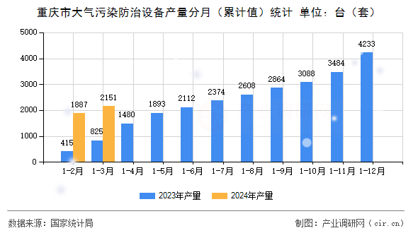重慶市大氣污染防治設(shè)備產(chǎn)量分月（累計(jì)值）統(tǒng)計(jì)