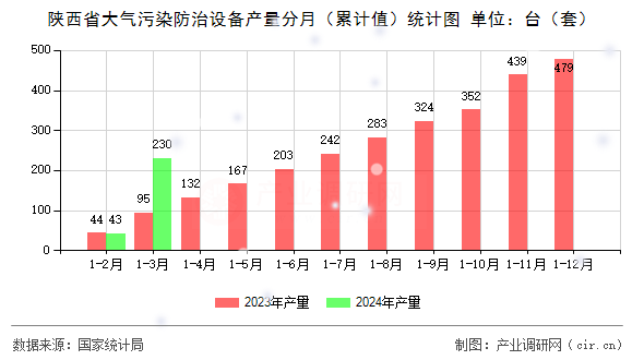 陜西省大氣污染防治設(shè)備產(chǎn)量分月（累計(jì)值）統(tǒng)計(jì)圖