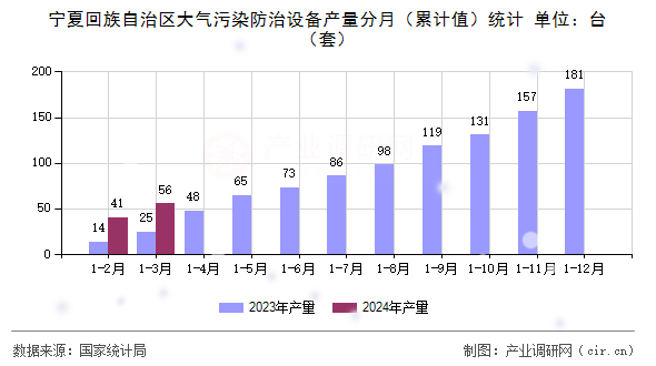 寧夏回族自治區(qū)大氣污染防治設(shè)備產(chǎn)量分月（累計值）統(tǒng)計