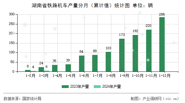 湖南省鐵路機(jī)車產(chǎn)量分月（累計(jì)值）統(tǒng)計(jì)圖