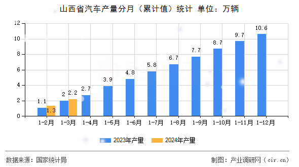 山西省汽車產(chǎn)量分月（累計(jì)值）統(tǒng)計(jì)