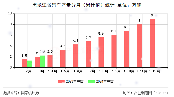 黑龍江省汽車產(chǎn)量分月（累計值）統(tǒng)計