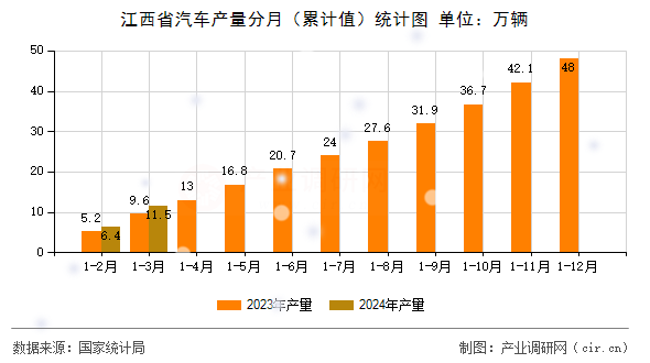 江西省汽車產(chǎn)量分月（累計值）統(tǒng)計圖