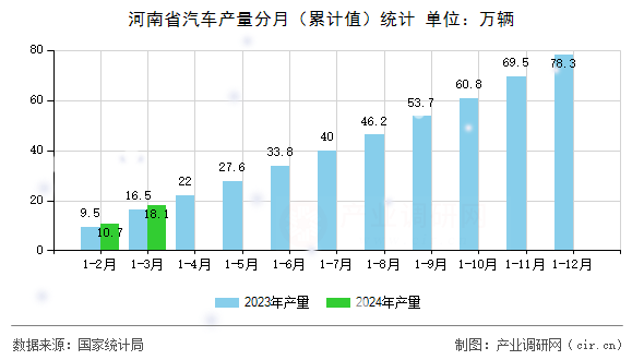 河南省汽車產(chǎn)量分月（累計(jì)值）統(tǒng)計(jì)