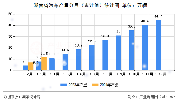 湖南省汽車(chē)產(chǎn)量分月（累計(jì)值）統(tǒng)計(jì)圖