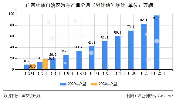 廣西壯族自治區(qū)汽車(chē)產(chǎn)量分月（累計(jì)值）統(tǒng)計(jì)