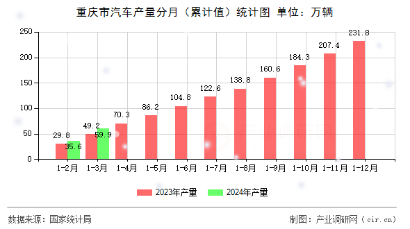 重慶市汽車(chē)產(chǎn)量分月（累計(jì)值）統(tǒng)計(jì)圖